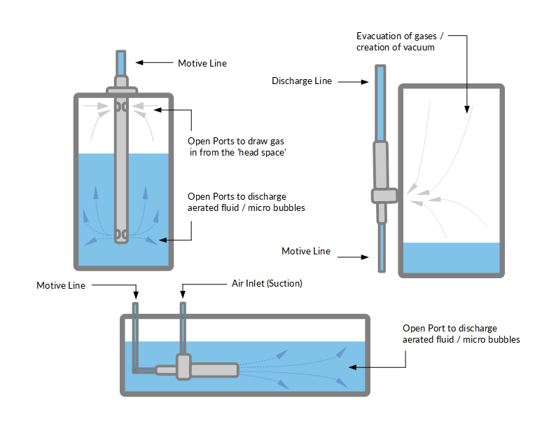 Aeration & Evacuation, water treatment, waste water, Liquid Jet Gas Eductor, Air Eductor, Gas Eductor, Aeration Eductor, Aeration, IGF, priming eductor, eductor pump, induced gas flotation, flocculation, Custom liquid jet gas eductor, custom air eductor, custom gas eductor, custom aeration eductor, custom priming eductor, custom priming ejector, custom liquid jet pump, 