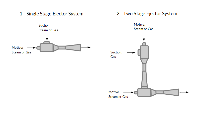 Vaccum, Compression & Recovery Applictions, Steam & Vacuum Ejectors, Air & Gas Ejectors, Thermocompressor, Vacuum Ejector, Gas Ejector, Air Ejector, Waste Steam Recovery, Steam, Vacuum Ejector System, Vacuum Ejector Package, Booster Ejector Package, Custom steam ejector, custom vacuum ejector, custom gas ejector, custom air ejector, custom vent ejector, custom recovery ejector, 