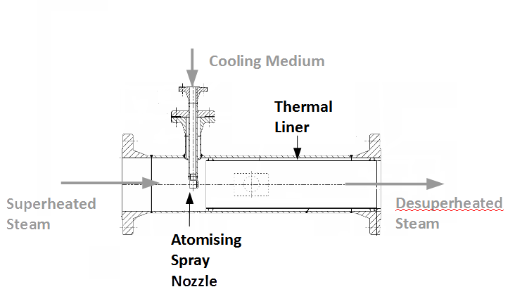 How a Spray Type Desuperheater works. The basic principles of operation for a Bamford & Morris desuperheater.