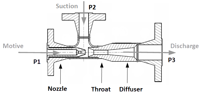 How an eductor works. The basic principles of operation for a Bamford & Morris eductor for liquid, solids, slurry or gases.