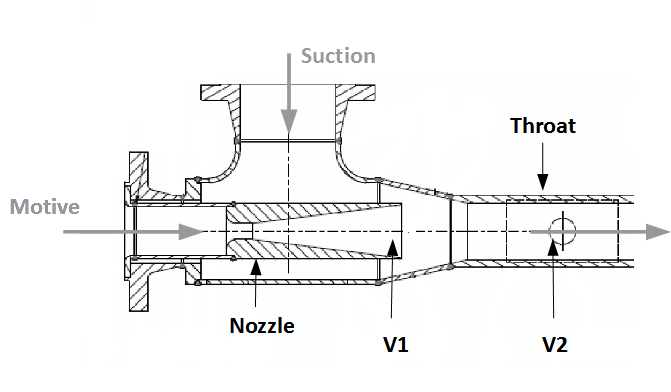 How an ejector works. The basic principles of operation for a Bamford & Morris Steam, Gas, Air or Vacuum Eejctor & Thermocompressor