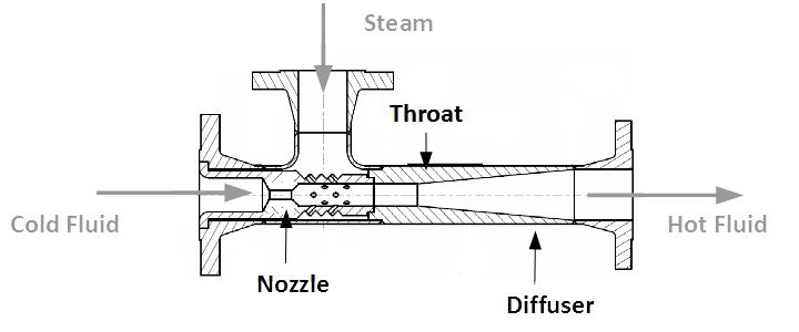 How an instantaneous steam heater works. The basic principles of operation for a Bamford & Morris instantaneous, silent, inline steam heater.