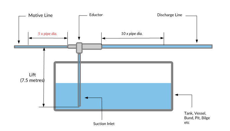 Lifting Applications, Eductors can be used to lift fluids and fluidised slurries from bunds, pits, tanks, bilges, well heads, treatment tanks and any other vessel, tank or container. Eductors for Liquids & Chemical Eductors for Slurries & Solids, Marine Eductors, custom eductor, custom eductor pump, custom jet pump, custom lifting pump, venturi lifting pump, Dewatering eductor, ground eductor, dewatering pump, dewatering, custom dewatering eductor, custom dewatering pump