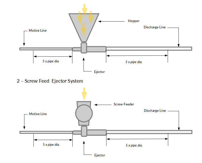 Pneumatic, Pneumatic conveyor, venturi, venturi feed device, air ejector, pneumatic conveying ejectors, custom venturi feed device custom air ejector, custom pneumatic conveyor, custom pneumatic conveying system, solids handling ejector, custom solids handling ejector