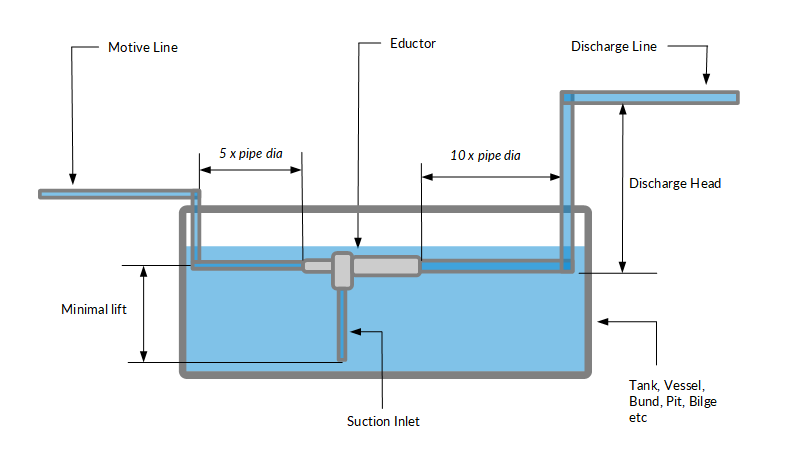 Pumping Applications, Eductors can be used to pup fluids and fluidised slurries from bunds, pits, tanks, bilges, well heads, treatment tanks and any other vessel, tank or container. Eductors for Liquids & Chemical Eductors for Slurries & Solids, Marine Eductors, custom eductor, custom eductor pump, custom jet pump, custom pump, ventur pump, custom venturi pump