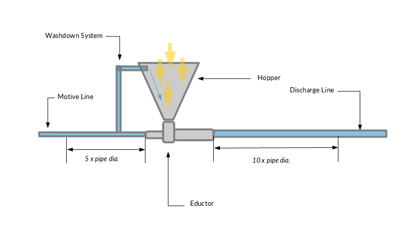 Eductor pump, Eductor, Slurry Eductor, Solids Eductor, Hopper Eductor, Slurry Pump, Solids Pump, GAC, PAC, ION, Solids Handling, Slurry Handling, Pumping, transporting and mixing solids in the form of powders, pellets, granules, GAC, PAC, ion exchange resin, sand and lime as well as food stuffs, salts, sugar whey and even food and production waste products, custom eductor, custom eductor pump, custom solids eductor, custom hopper eductor, custom slurry eductor, custom ceramic eductor, ceramic eductor, 